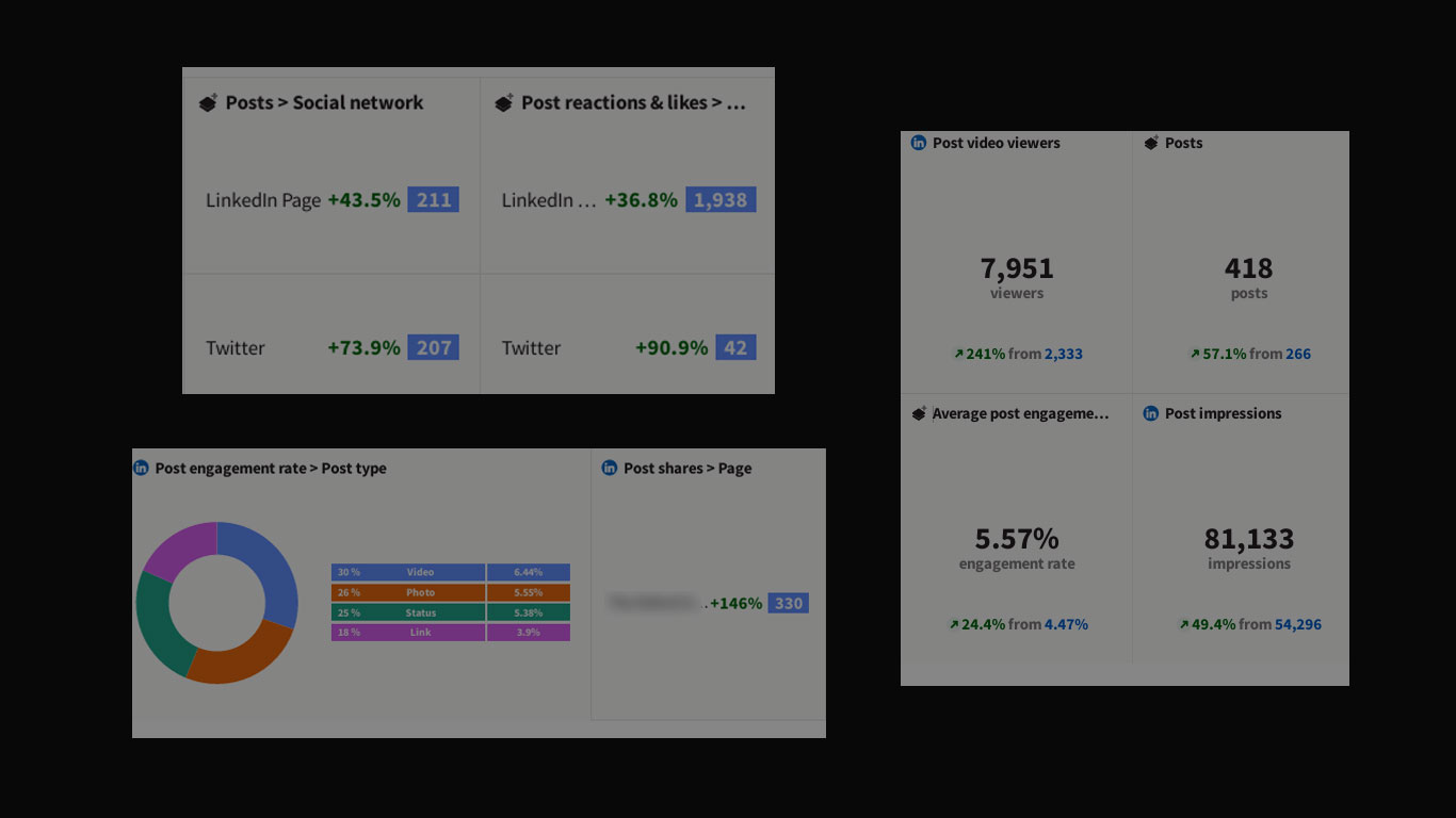 B2B social media management results